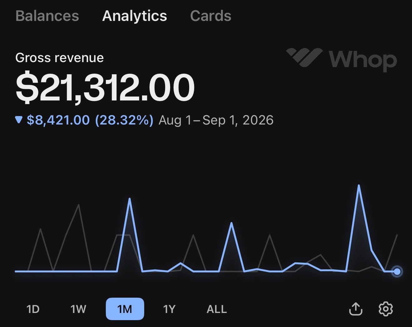 Whop analytics dashboard showing $21,312.00 gross revenue for the second creator's launch